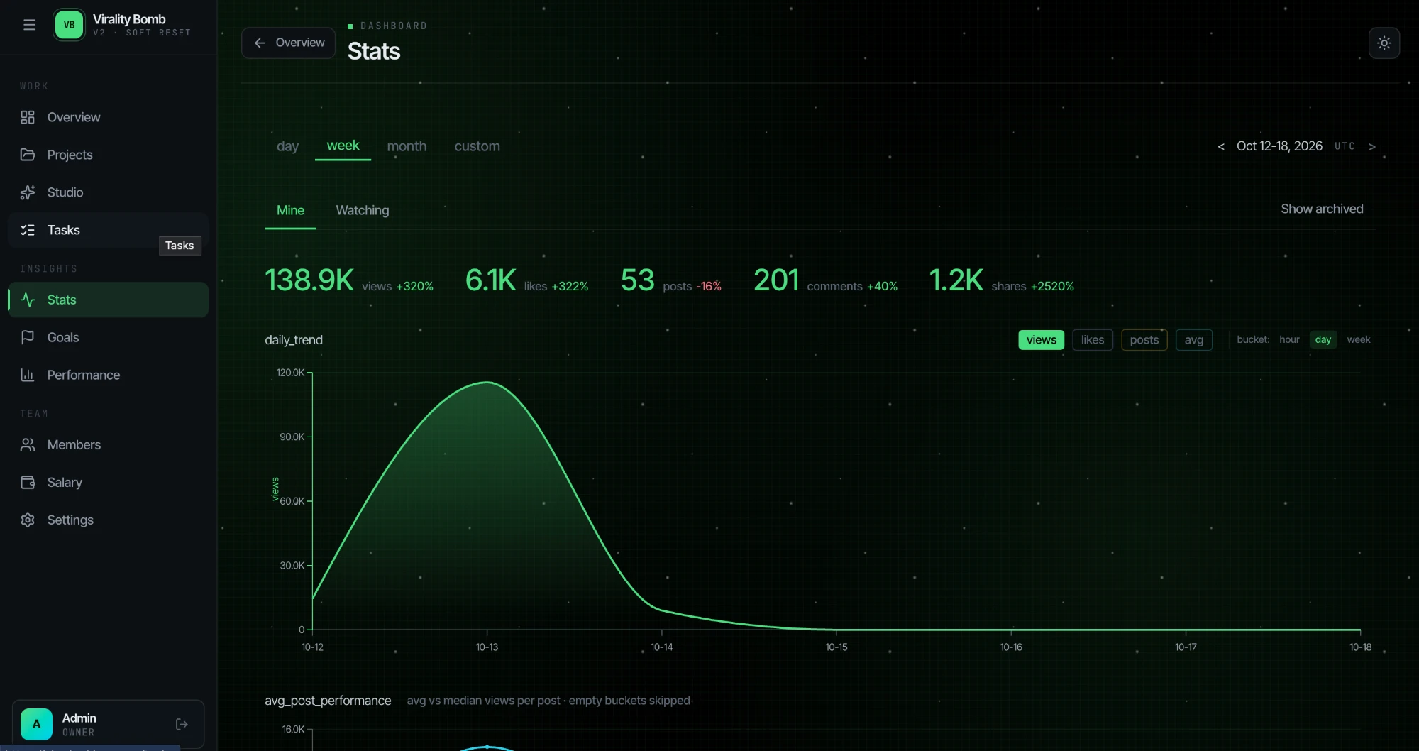 Analytics-Dashboard von Virality Bomb: Views, Likes, Posts, Kommentare und Shares mit täglichem Trend